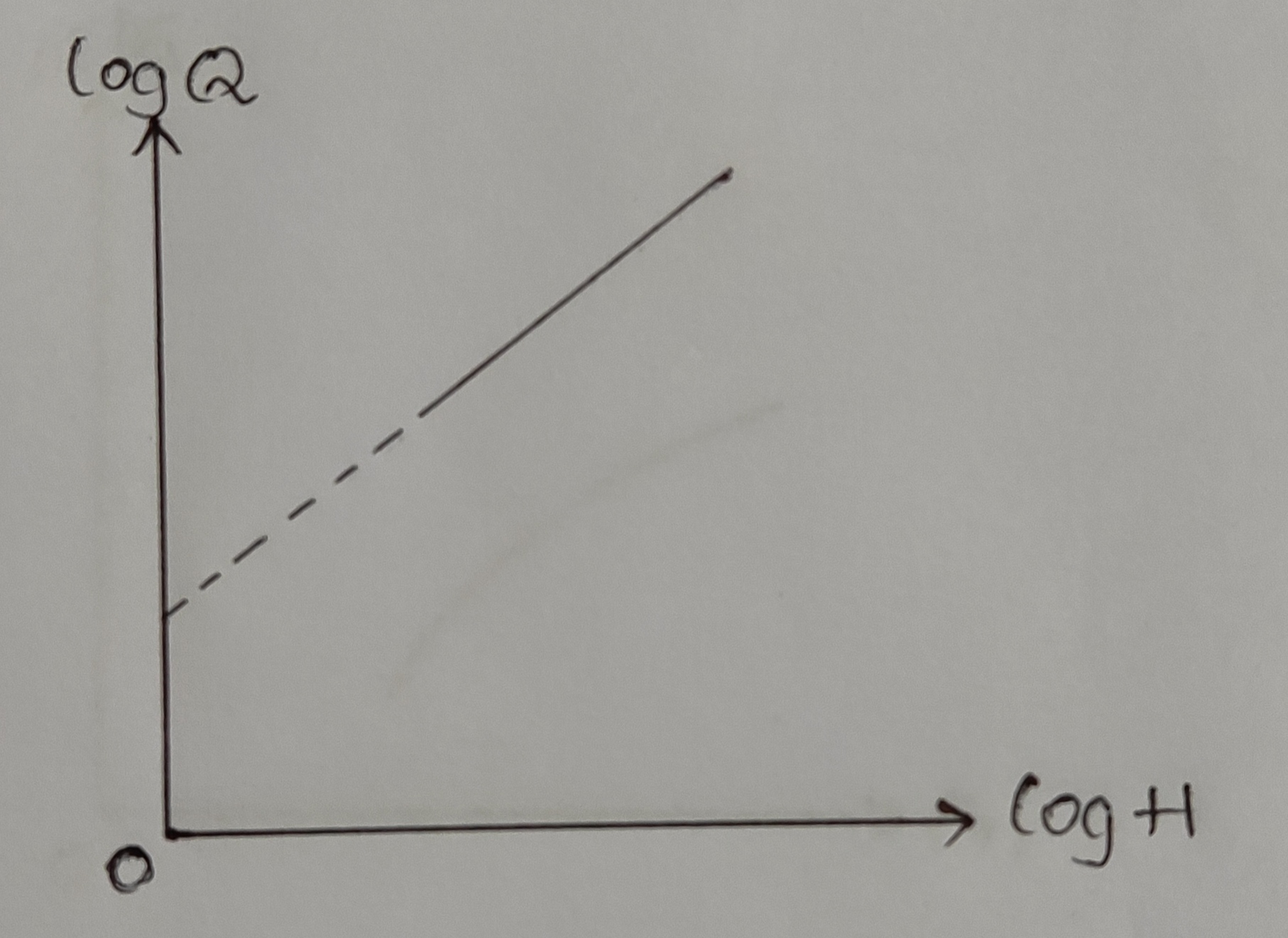 log Q vs log H